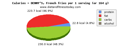 saturated fat, calories and nutritional content in french fries